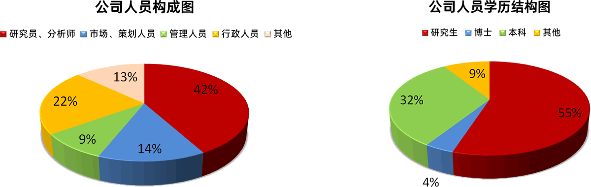 公司人員結構圖