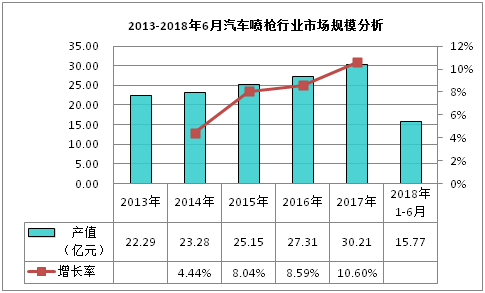 2013-2018年6月汽車噴槍行業(yè)市場(chǎng)規(guī)模分析 