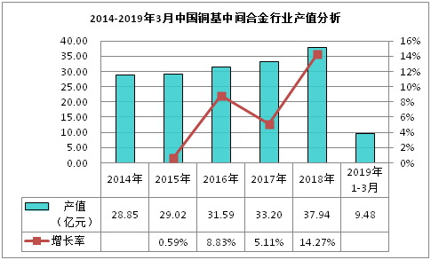 2014-2019年3月中國銅基中間合金行業(yè)產(chǎn)值分析