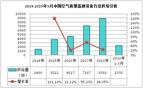 2014-2019年3月中國空氣質(zhì)量監(jiān)測設備行業(yè)供給分析