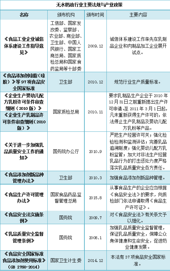 無水奶油行業(yè)主要法規(guī)與產(chǎn)業(yè)政策