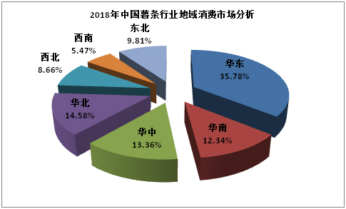 2018年中國薯條行業(yè)地域消費市場分析