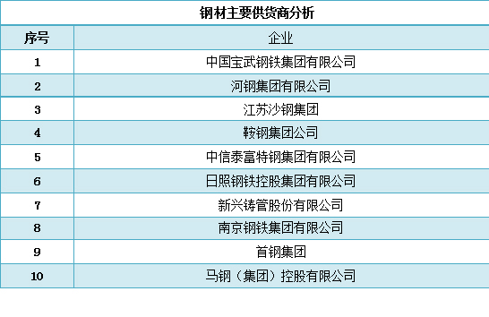 鋼材主要供貨商分析