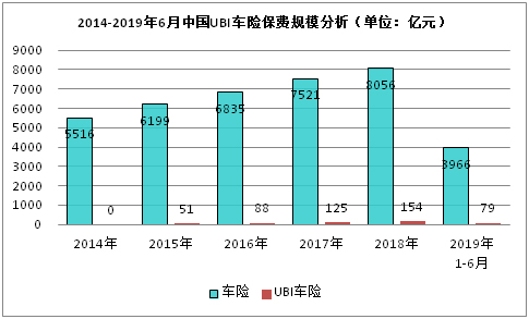 2014-2019年6月中國(guó)UBI車險(xiǎn)保費(fèi)規(guī)模分析