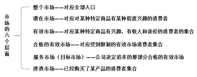 市場研究的六個層面