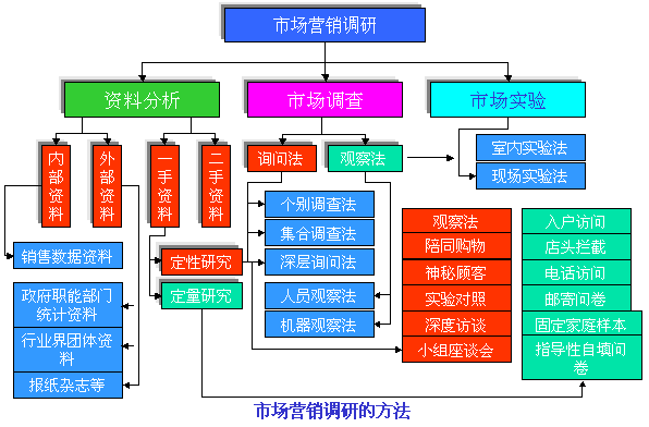 市場銷售策略調查