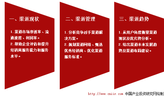 產(chǎn)品銷售渠道調(diào)研的內(nèi)容