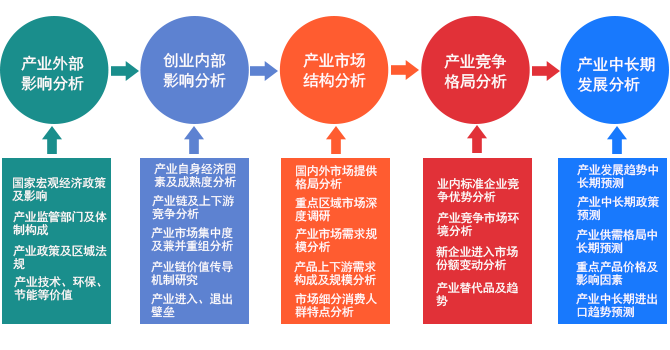 行業(yè)研究的核心內(nèi)容