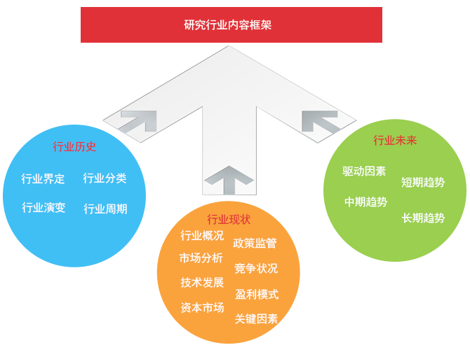 行業(yè)研究的框架