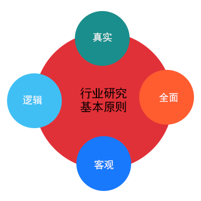 行業(yè)研究的基本原則