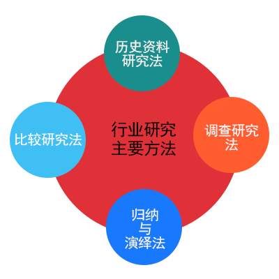 行業(yè)研究的主要方法