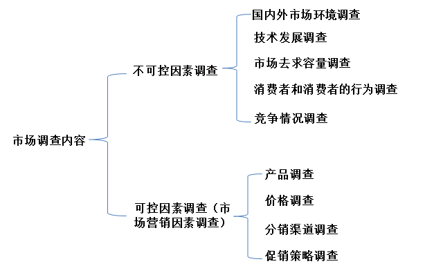 市場調查的主要內容