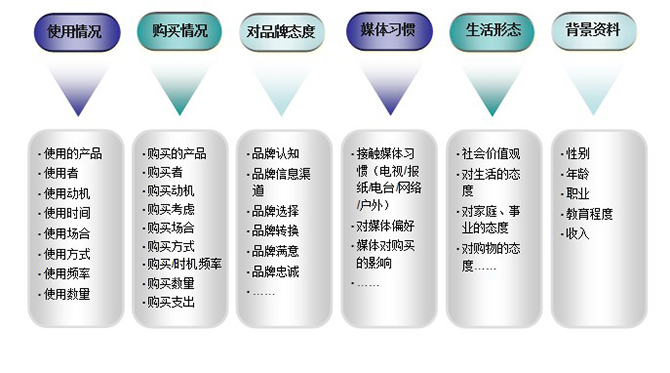 消費者購買行為模式6w1h之二