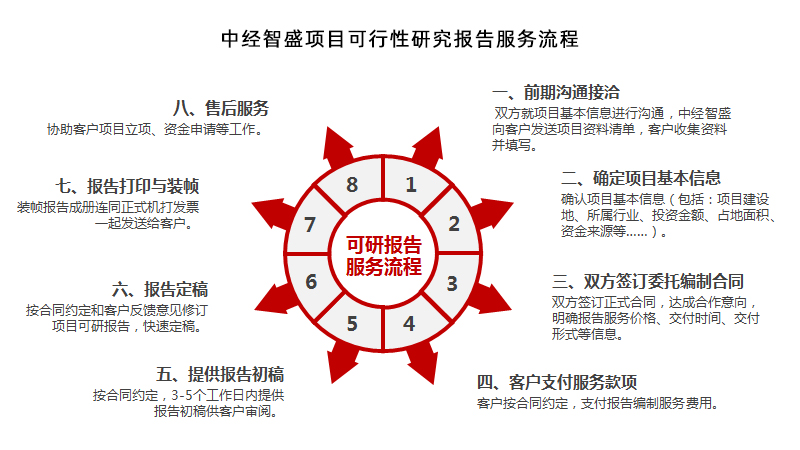 項(xiàng)目立項(xiàng)申請(qǐng)報(bào)告服務(wù)流程及編制周期