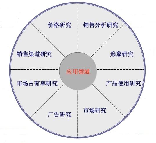市場調查的應用領域