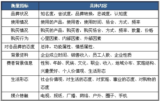 競爭對手調查